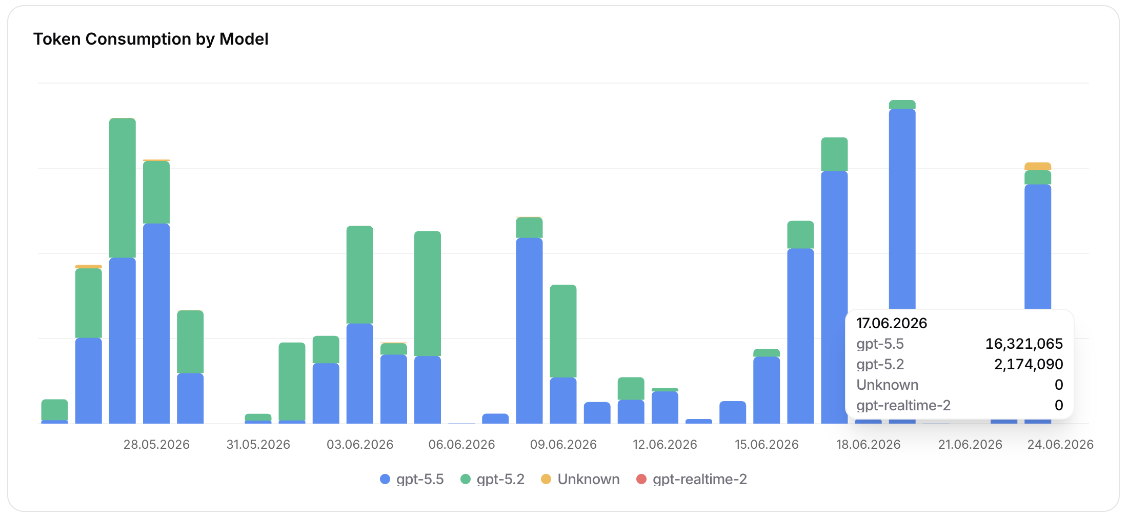 Cost token consumption by model