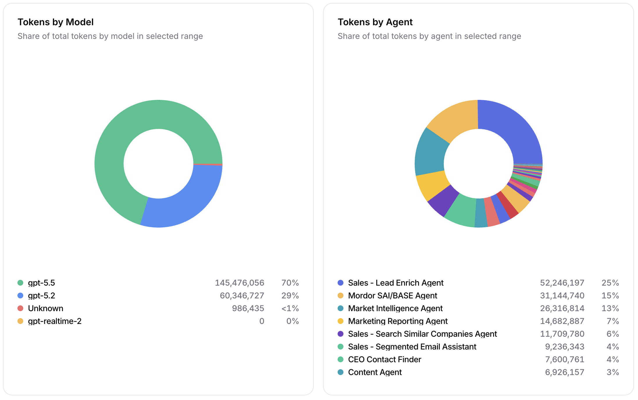 Cost tokens by model and agent