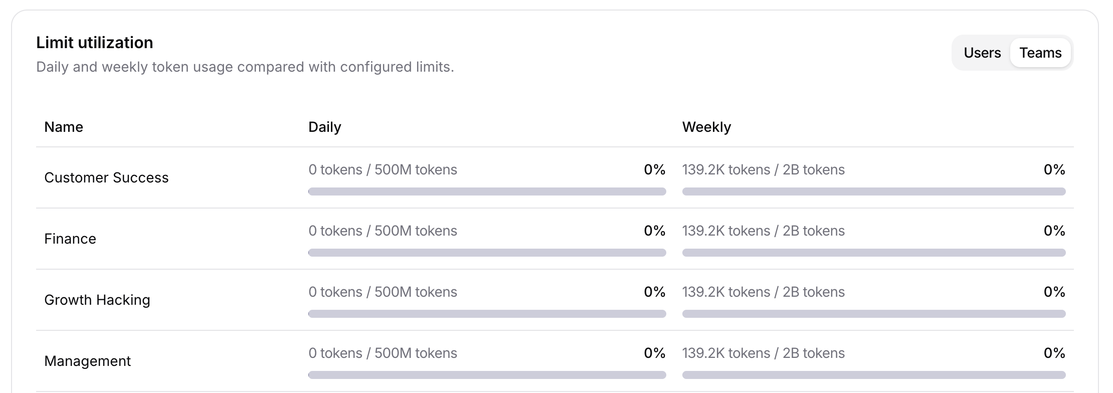 Analytics limit utilization