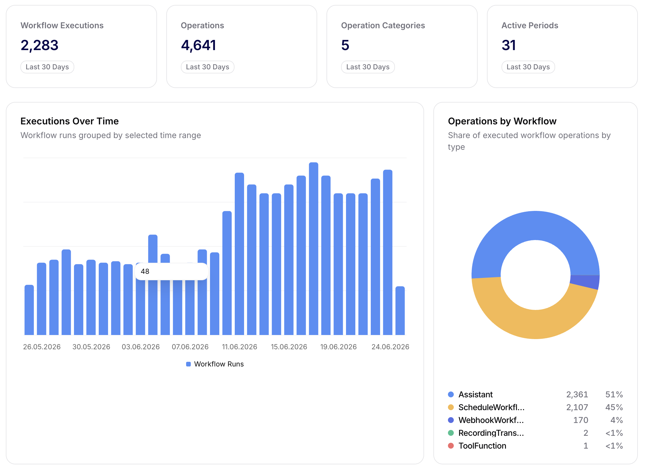 Workflow analytics overview